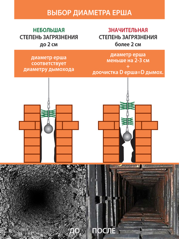 Набор для механической очистки дымоходов и камина, диаметр 115 М, Веселый трубочист