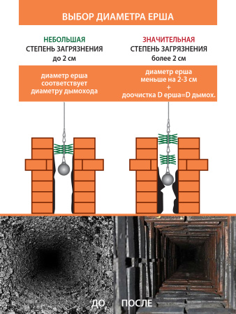 Набор для механической очистки дымоходов и камина, диаметр 150 М, Веселый трубочист