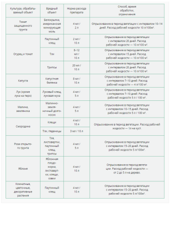 Препарат Биокилл для защиты растений от вредителей 50 мл