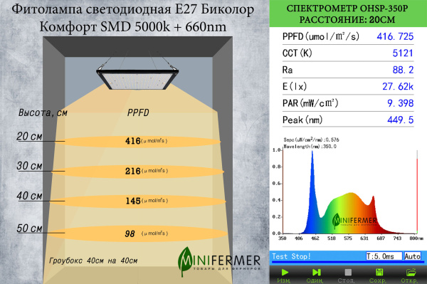 Фитолампа светодиодная Е27 25W Биколор Комфорт