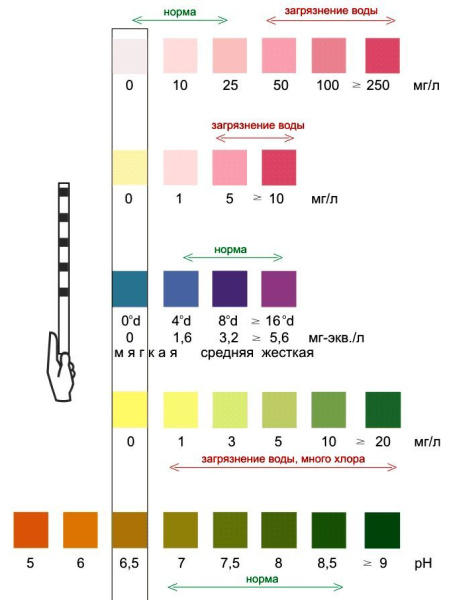 Тест-полоски индикаторные для воды 25 шт Биосенсор-Аква-5